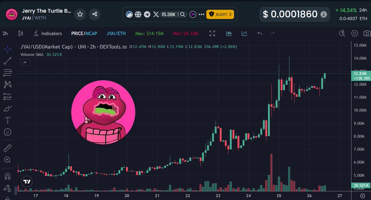 BenCryptoShow's tweet image. No post-pump dip for $JYAI whatsoever
Still rising, up another 14% today to $12.8M mc currently
Higher @JYAI_JERRY!