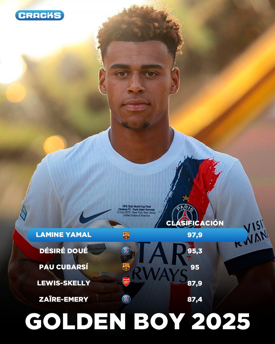 cracks_oficial's tweet image. DOUÉ ES EL FAVORITO 🏆
Según el índice de referencia de Tuttosport, Désiré Doué encabeza la lista para ganar el Golden Boy 2025.
Lamine ya no compite por haberlo ganado en 2024. ✅