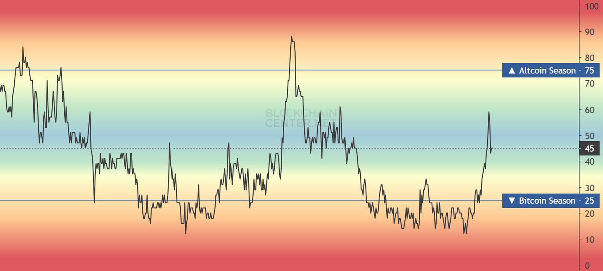 StephaneWinkel's tweet image. Vous y croyez encore à l'Altcoin ? 👀
Selon l'Altcoin Season Index, on est dans un beau range, à voir comment ça va évoluer !