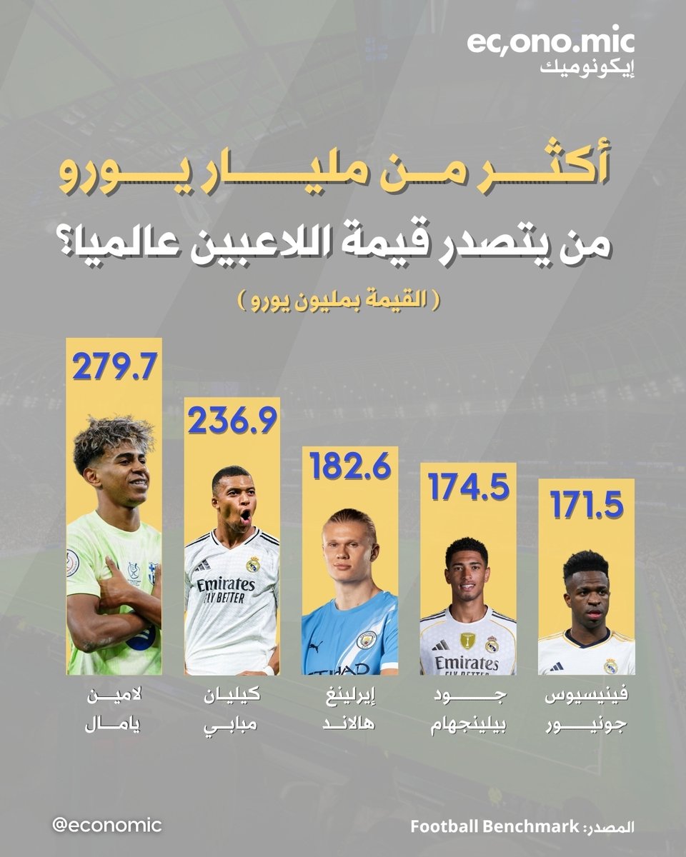 أكثر من مليار يورو هي القيمة السوقية لأغلى 5 لاعبين في العالم حاليًا، يتصدرهم لامين يامال بقيمة 279.7 مليون يورو، يليه مبابي ثم هالاند، فيما يبرز تفوق ريال مدريد بوجود ثلاثة لاعبين ضمن القائمة