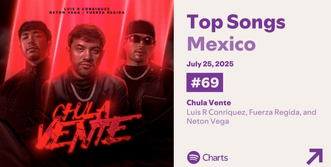 tutsipoprey82's tweet image. “Chula Vente” debuta en la posición #69 con 388,428 streams en Spotify México.