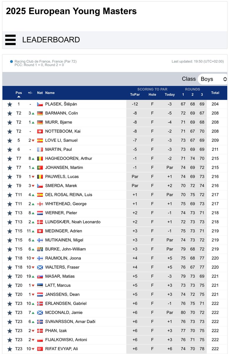 GolfBible's tweet image. ล tฤpรกn Plasek ๐จ๐ฟ (-12) ๐ has won the Boysโ European Young Masters. George Whitehead ๐ด๓ ง๓ ข๓ ฅ๓ ฎ๓ ง๓ ฟ (+1) finished T11, John-William Burke โ๏ธ (+3) T15, @FraserWalters1 ๐ด๓ ง๓ ข๓ ณ๓ ฃ๓ ด๓ ฟ (+4) T18, Jamie McDonald (+6) T23 and John Moran โ๏ธ (+9) T32 in France.
Results: tinyurl.com/4c57x6da