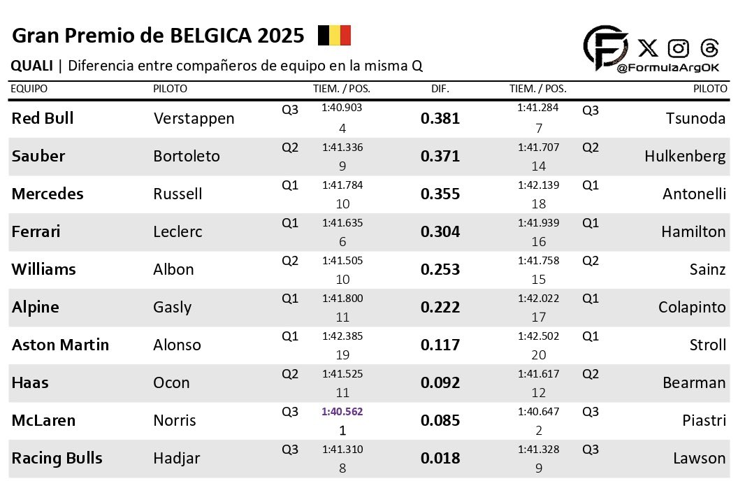 FormulaArgOK's tweet image. 🇧🇪 | Diferencia entre compañeros de equipo en la Quali
#F1 #BelgianGP