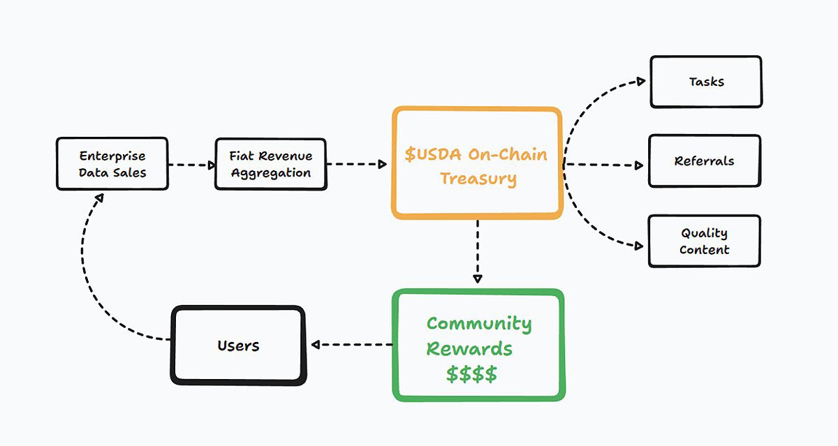 iam_smith2's tweet image. 🚀 Introducing ADD+ | The Future of Ethical Data

Tired of big tech profiting from your data while you get nothing?

Meet @add_infofi (AddPlus Data Analytics) a next-gen platform flipping the script. With its blockchain-powered protocol InfoFI, you can:

✅ Share your data with…