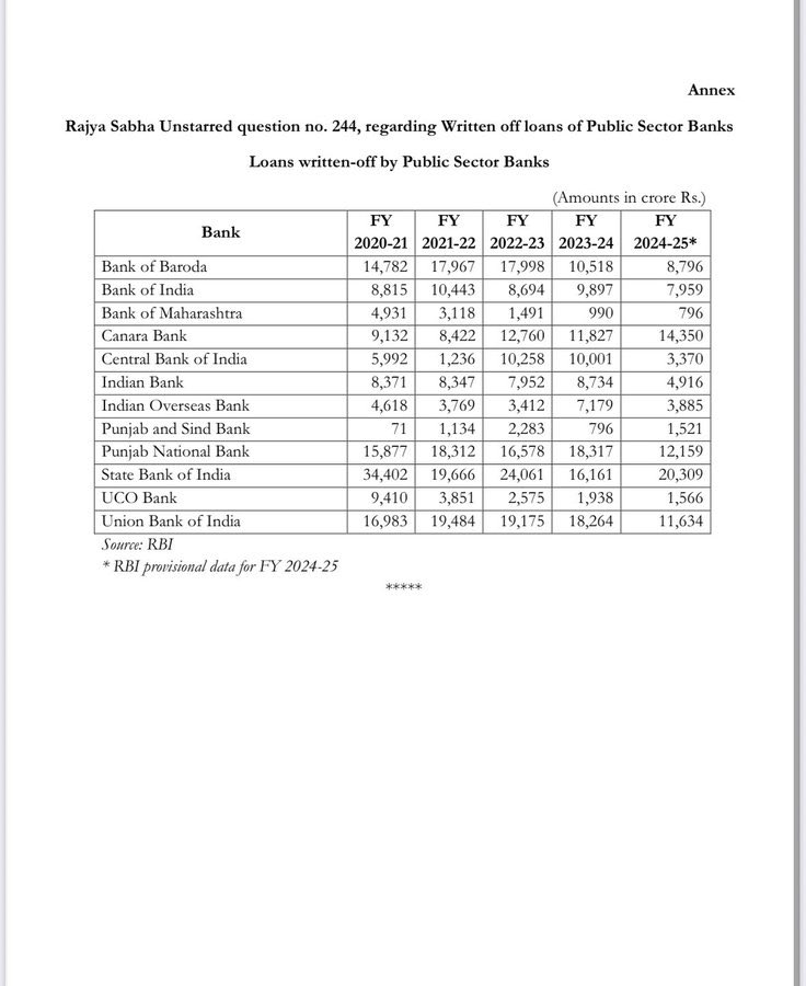 PriyankKharge's tweet image. While the poor and middle class continue to suffer under Modi’s Masterstrokes, BJP’s cronies thrive.
Between 2015-16 and 2024-25, public sector banks wrote off a staggering ₹12.08 lakh crore in loans, benefiting the rich.
In Modi’s #AmritKaal, the riches flow to the well…