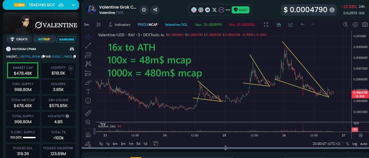 MTronLink's tweet image. This #Valentine chart looking ready for much higher! In this strange $BTC bullcycle people forgot how to hold #altcoins and how high #memes can go! 100x+ is no joke
Gs7yqXZpiPNMpQndq43dCJqRuBAaoarcY1uUbg36bonk
$SOL $PEPE $NEIRO $PNUT $BONK $PUMP $FLOKI $POPCAT $CHAD $ANI $RUDI