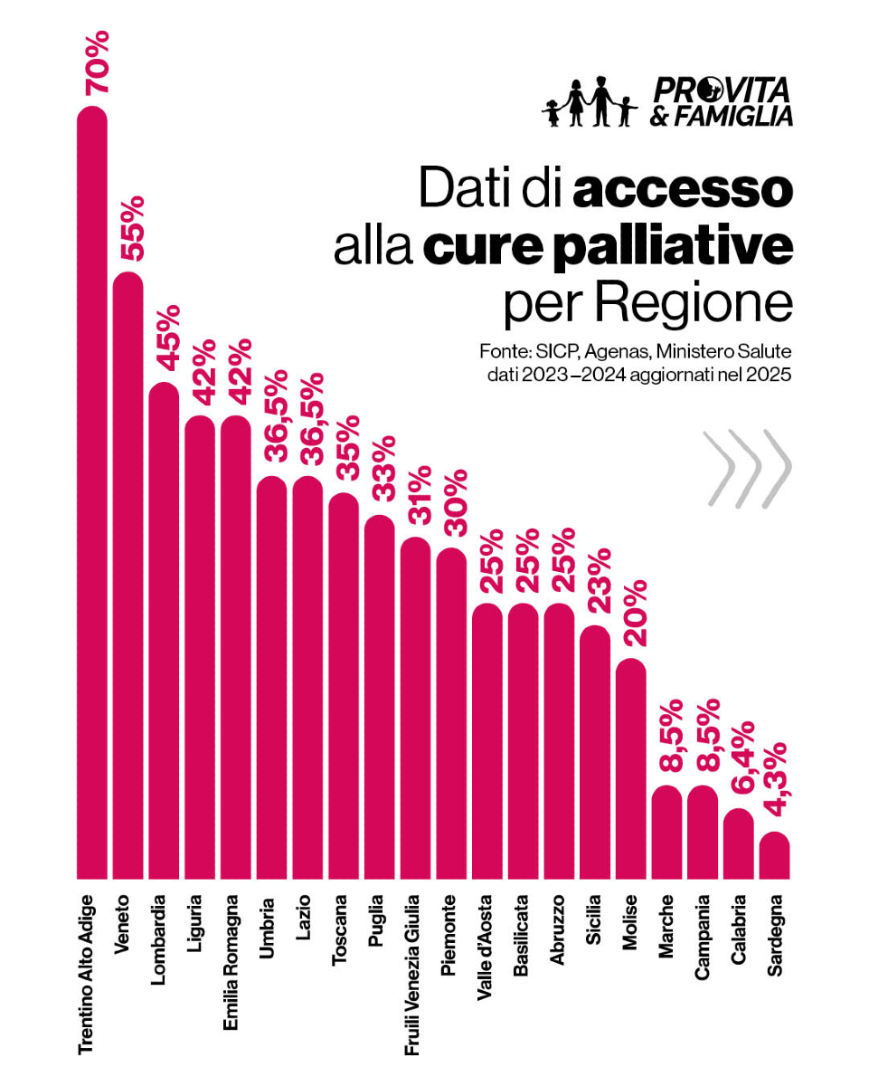 ProVitaFamiglia's tweet image. In Italia solo un malato su tre accede alle cure palliative.
Eppure, le cure palliative sono fondamentali: si tratta di interventi terapeutici, assistenziali e relazionali rivolti a persone con malattie croniche, evolutive e inguaribili, in fase avanzata o terminale. Non hanno lo…