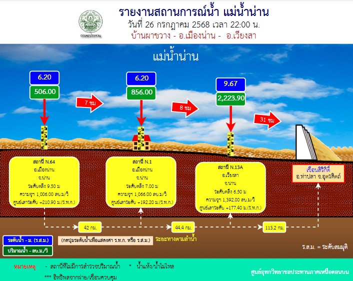MrVop's tweet image. 26-7-68
22:00 ระดับน้ำน่านที่ อ.เวียงสา จ.น่าน่ ล้นตลิ่ง 3 เมตรกว่า แนวโน้มลดลงต่อเนื่อง คาดว่าระดับน้ำจะลดลงต่ำกว่าตลิ่งในห้วงไม่เกิน 2-3 วันข้างหน้า