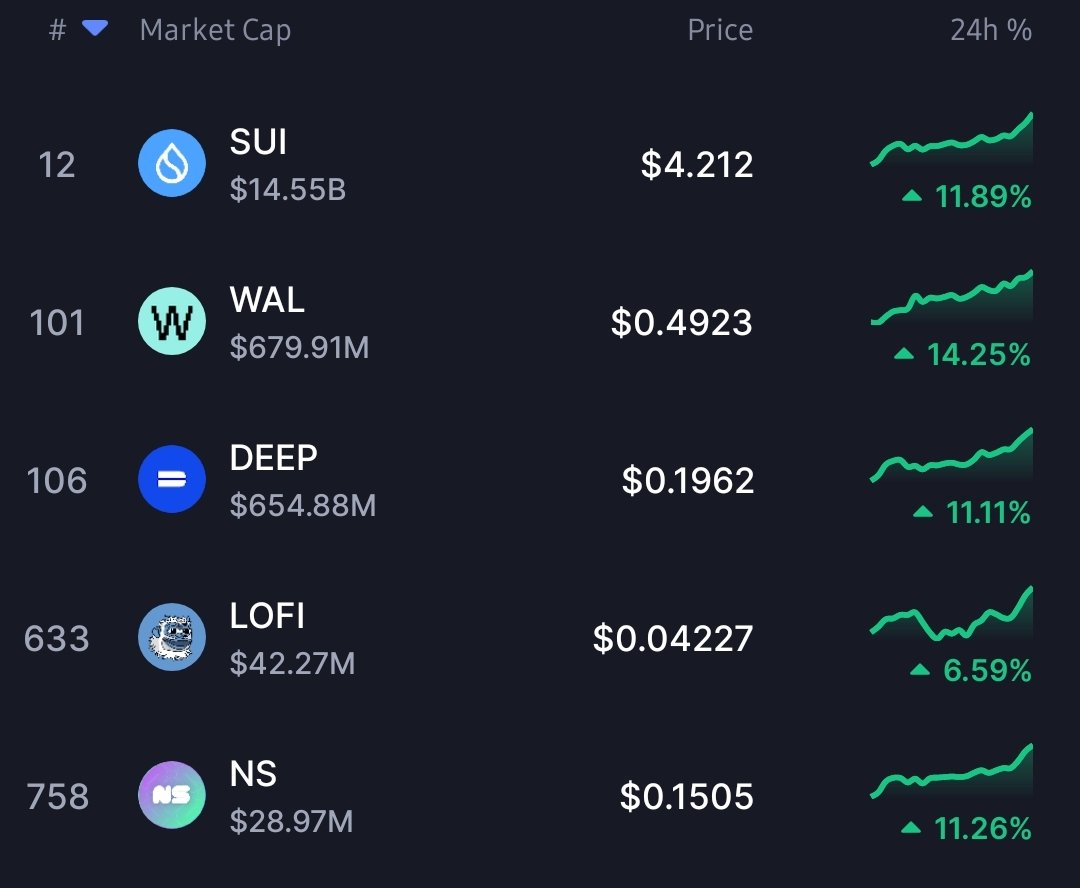 I love seeing the greens 💚 📈
I'm extremely bullish on $WAL
