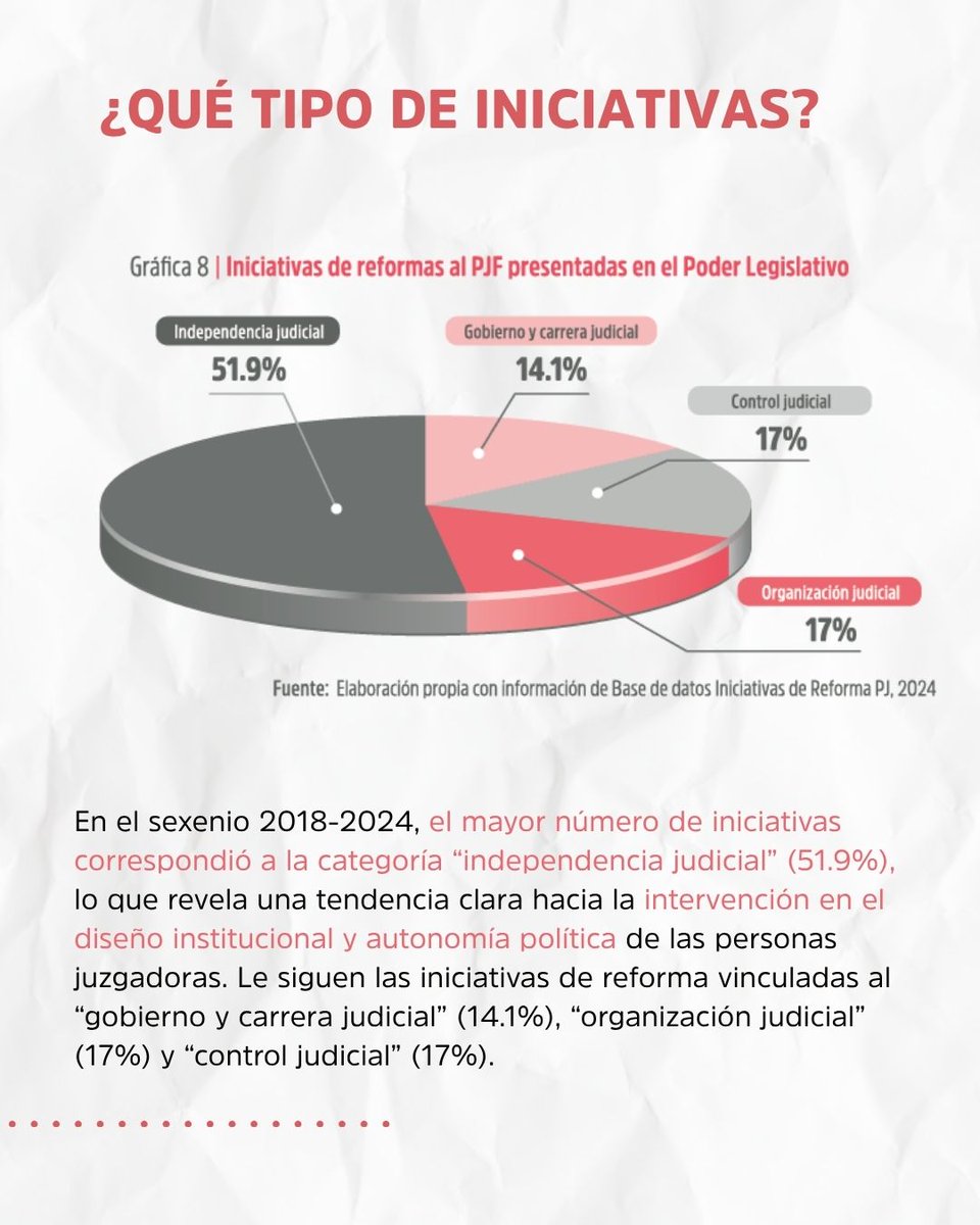 FJEDD's tweet image. #informe
En el sexenio 2018-2024, el mayor número de iniciativas correspondió a la categoría “independencia judicial” (51.9%), una tendencia clara hacia la intervención en el diseño institucional y autonomía política de las personas juzgadoras
🔗Consulta:…
