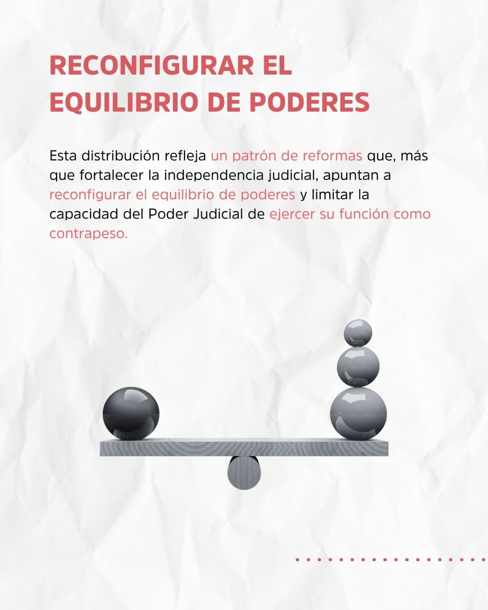 FJEDD's tweet image. #informe
En el sexenio 2018-2024, el mayor número de iniciativas correspondió a la categoría “independencia judicial” (51.9%), una tendencia clara hacia la intervención en el diseño institucional y autonomía política de las personas juzgadoras
🔗Consulta:…