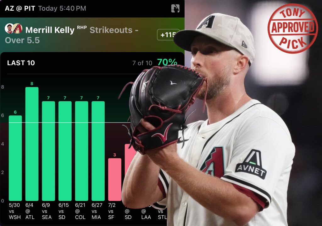TonysPickz's tweet image. ⚾️ MLB Play #5 (7/26):
Merrill Kelly o5.5 Ks (+115 FD) #DBacks
‼️ Collab with @hotshotfantasy
Kelly is over this line in 57% of games this season, averaging 5.8 Ks per game. He has actually gone under in 3/L4 but has had some tough matchups. Let me remind you before this had…