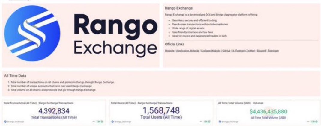 Bulldefi01's tweet image. Rango Exchange: The Cross-Chain Layer You’re Probably Using Without Realizing It 🧠🌉
@CryptoWinkle dropped a stat that made me pause — and what I found behind it is one of the most underrated forces in DeFi today:
Meet @RangoExchange — quietly powering the cross-chain economy.…