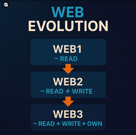 We’re living in the crypto era. Web3 is reshaping how we trust, own, and interact online. From decentralized finance to digital identity, it’s more than just tech, it’s a revolution. This is your sign to dive in, learn, build, and be part of something bigger.
