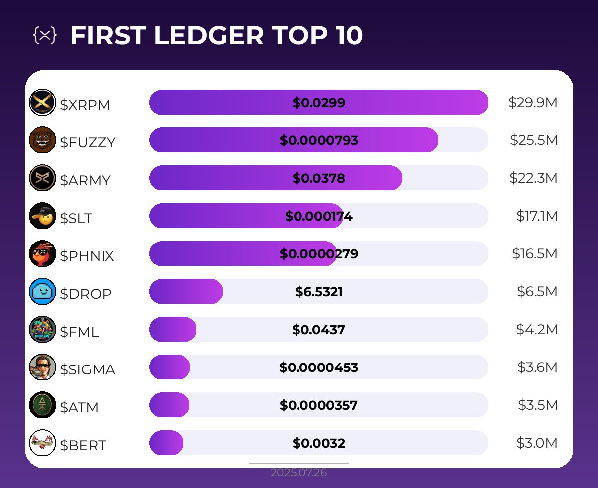 yeshua920's tweet image. 🏆 Top 10 @First_Ledger Projects
🥇 $XRPM @captxrpm
🥈 $FUZZY @fuzzy_xrp
🥉 $ARMY @army_xrp589
4️⃣ $SLT @salutexrpl
5️⃣ $PHNIX @phnix_xrp
6️⃣ $DROP @dropcoinxrpl
7️⃣ $FML @flman1111
8️⃣ $SIGMA @sigmaonxrpl
9️⃣ $ATM @atm_xrpl
🔟 $BERT @thebertcoin…