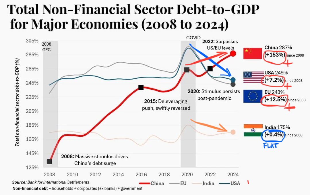 theMihirV's tweet image. India is one of the few large countries in the world where non-financial debt to GDP ratio has remained flat for over 15 years. Government and corporates have been disciplined and avoided excess debt.
After the global financial crisis, most countries have used fiscal and monitor…