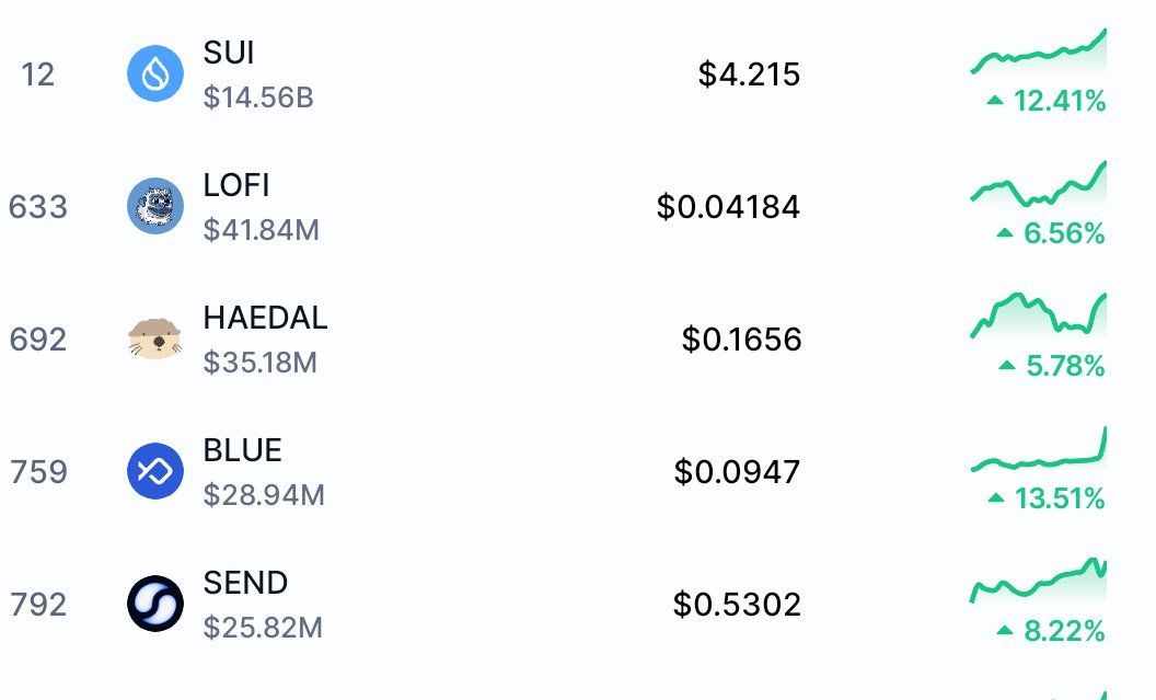 xerxesdotsui's tweet image. $SUI ecosystem is on fire.
Will be printing new ATH's soon.