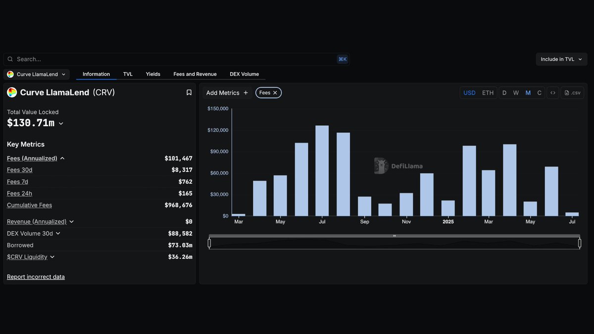 DefiLlama's tweet image. Now tracking @CurveFinance Llamalend on our Fees & Revenue Dashboard