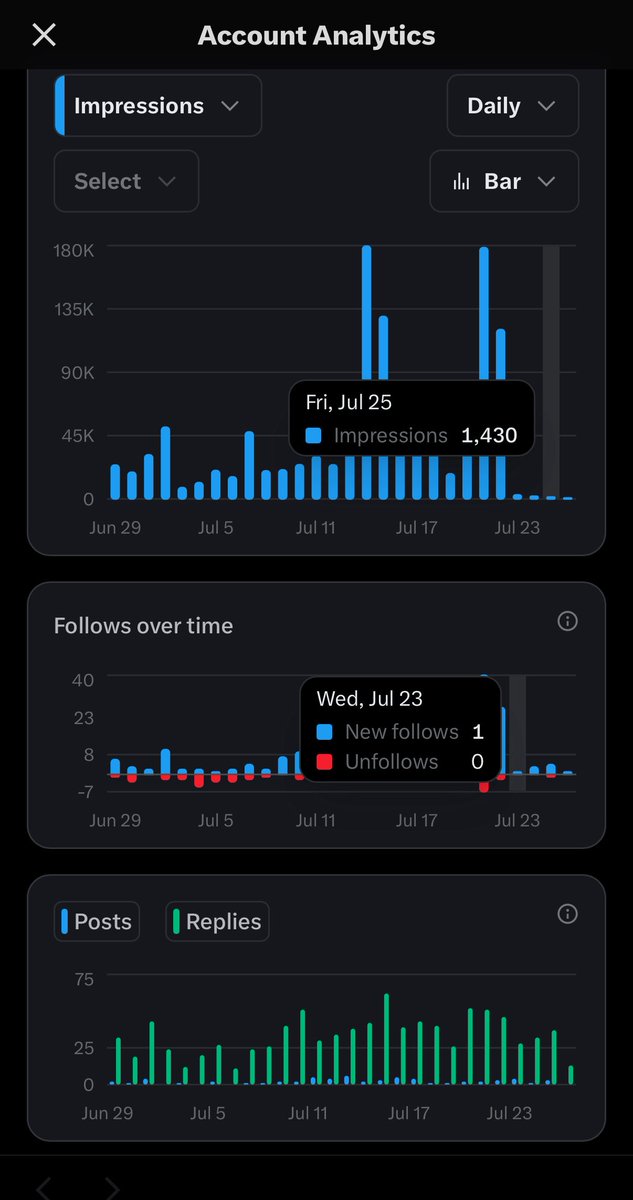 Plane_Trotter's tweet image. I usually average ~30 replies per day pretty consistently.
Those last few days seem suppressed to me given the fact that I’ve done nothing different.
Guess what I said that last big jump in impressions that totally didn’t suppress my account.
I’m not a victim, idc about fake…