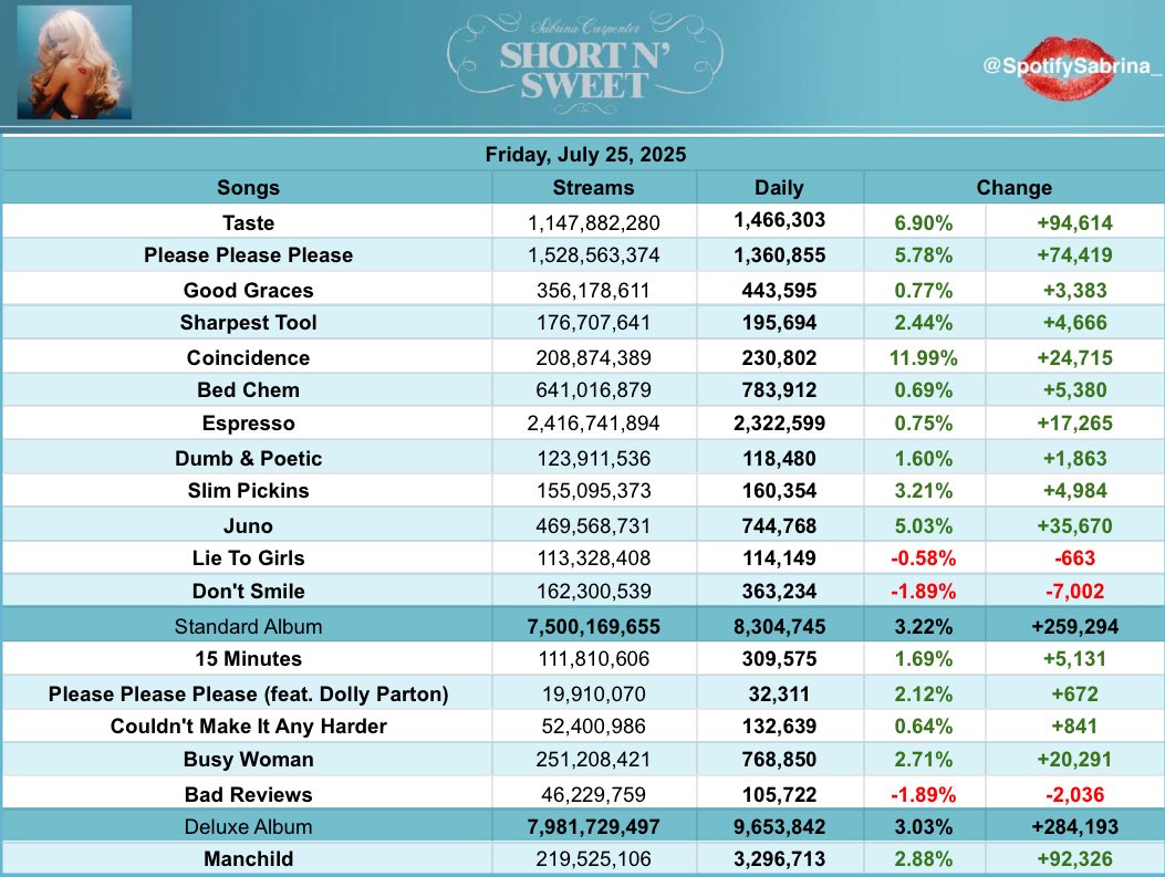 SpotifySabrina_'s tweet image. ‘Short n’ Sweet (Deluxe)’ received 9,653,842 streams on Spotify yesterday, up 3.03% !
— ‘Coincidence’ was the biggest gainer, up 11.99% with 230,802 streams !