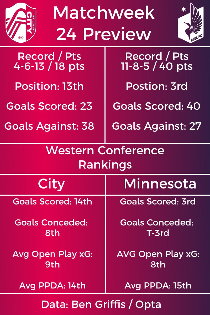 j_clem's tweet image. Quick preview of the #AllForCITY matchweek 24 tilt with Minnesota.
See y'all at the park.