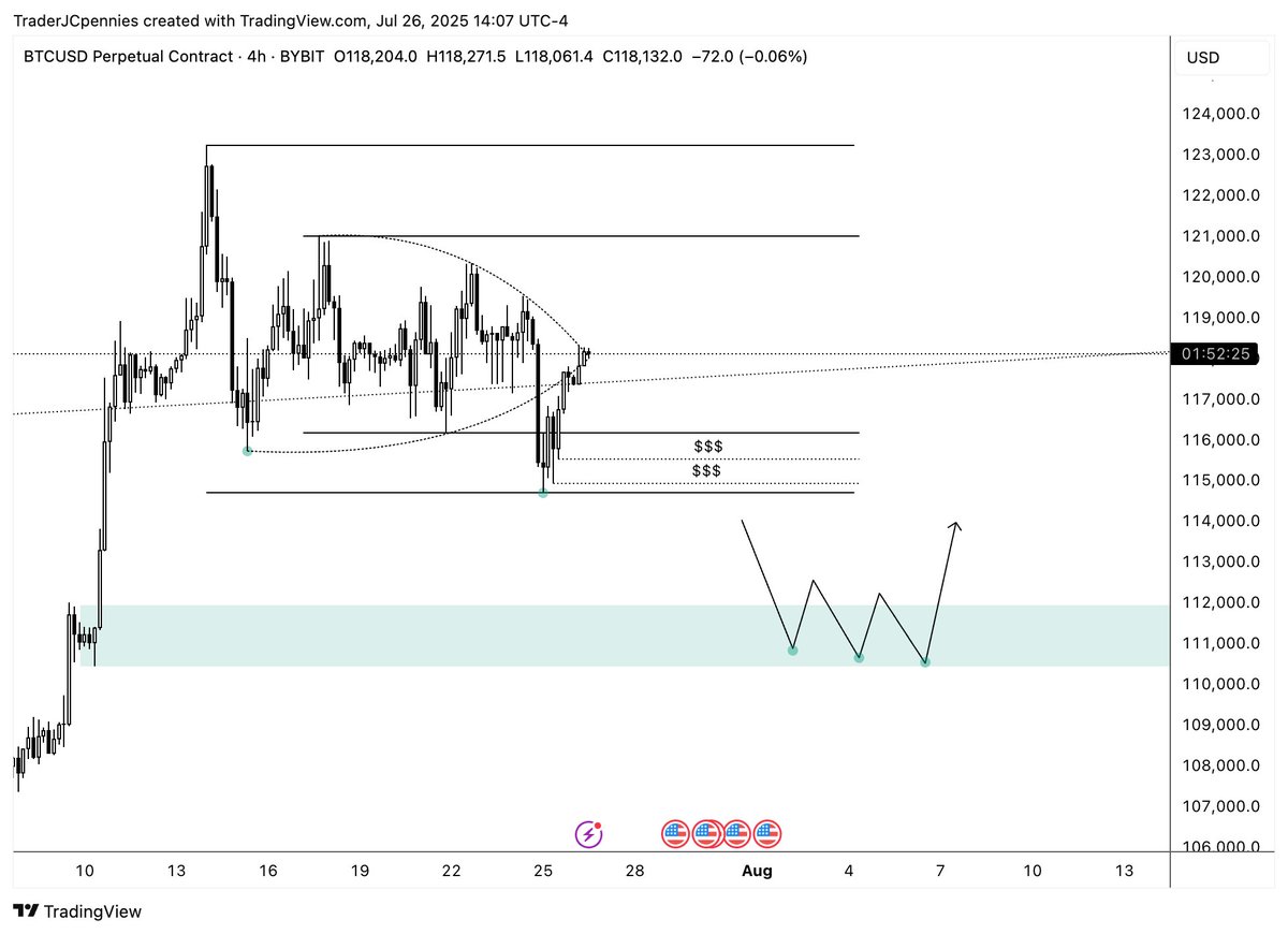 TraderJCpennies's tweet photo. Next POI if we lose the range.

#BTC https://t.co/4nltII18ky