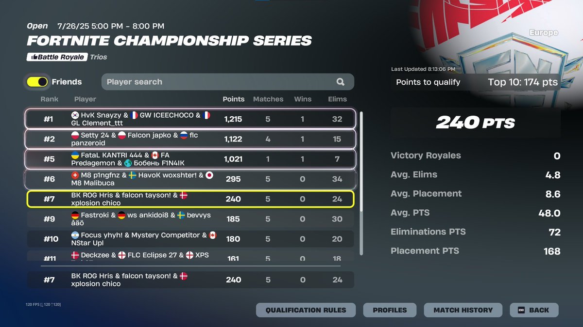 BK ROG Hris (@hrisfn) on Twitter photo qualed grands <a href="/chic0fn/">XPS Chico</a> <a href="/taysonFN/">Falcon TaySon</a> 
<a href="/ASUS_BK_ROG/">BK ROG Esports</a> qualed grands <a href="/chic0fn/">XPS Chico</a> <a href="/taysonFN/">Falcon TaySon</a> 
<a href="/ASUS_BK_ROG/">BK ROG Esports</a>
