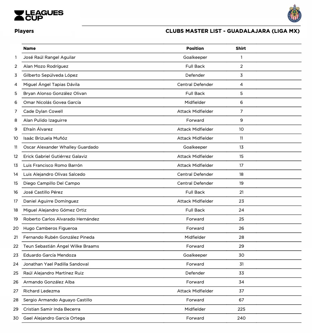 mluiscastillo's tweet image. Chicharito quedó FUERA de la convocatoria de @Chivas para la @LeaguesCup 🏆❌