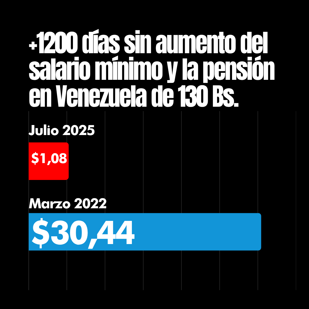 _Provea's tweet image. Con o sin sanciones. El salario mínimo y la pensión llevan más de 3 años estancados a 130 Bs. en Venezuela.
$1,08 al mes, menos de 4 centavos diarios. Por debajo del umbral de pobreza extrema de la ONU: $2,15 al día.
Un pago que ni permite comprar medio cartón de 🥚
El Estado…