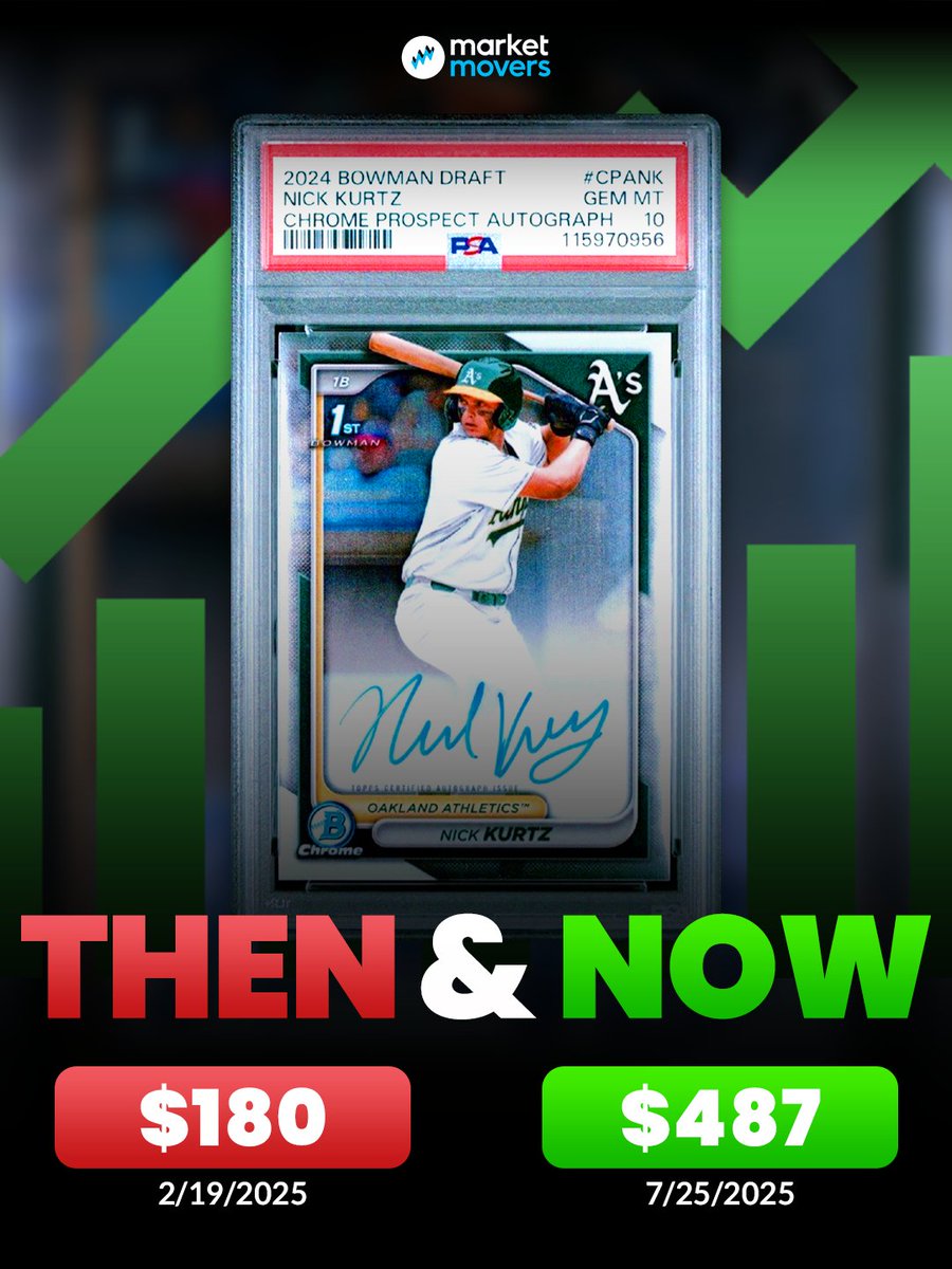 MarketMoversApp's tweet image. From $180 to $487 📈
Nick Kurtz just made MLB history with FOUR homers in one game 😳
His Bowman Draft Chrome 1st Auto PSA 10 is officially on fire, up 171% since February.
Would you hold or sell after a game like that? 👀