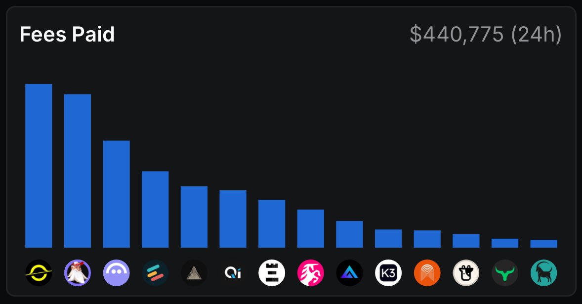 Mash_CT's tweet image. Top $AVAX DEX fees paid out in the last 24 hours:
@BlackholeDex: $84,000+
@LFJ_gg: $79,000+
@aave: $55,000+