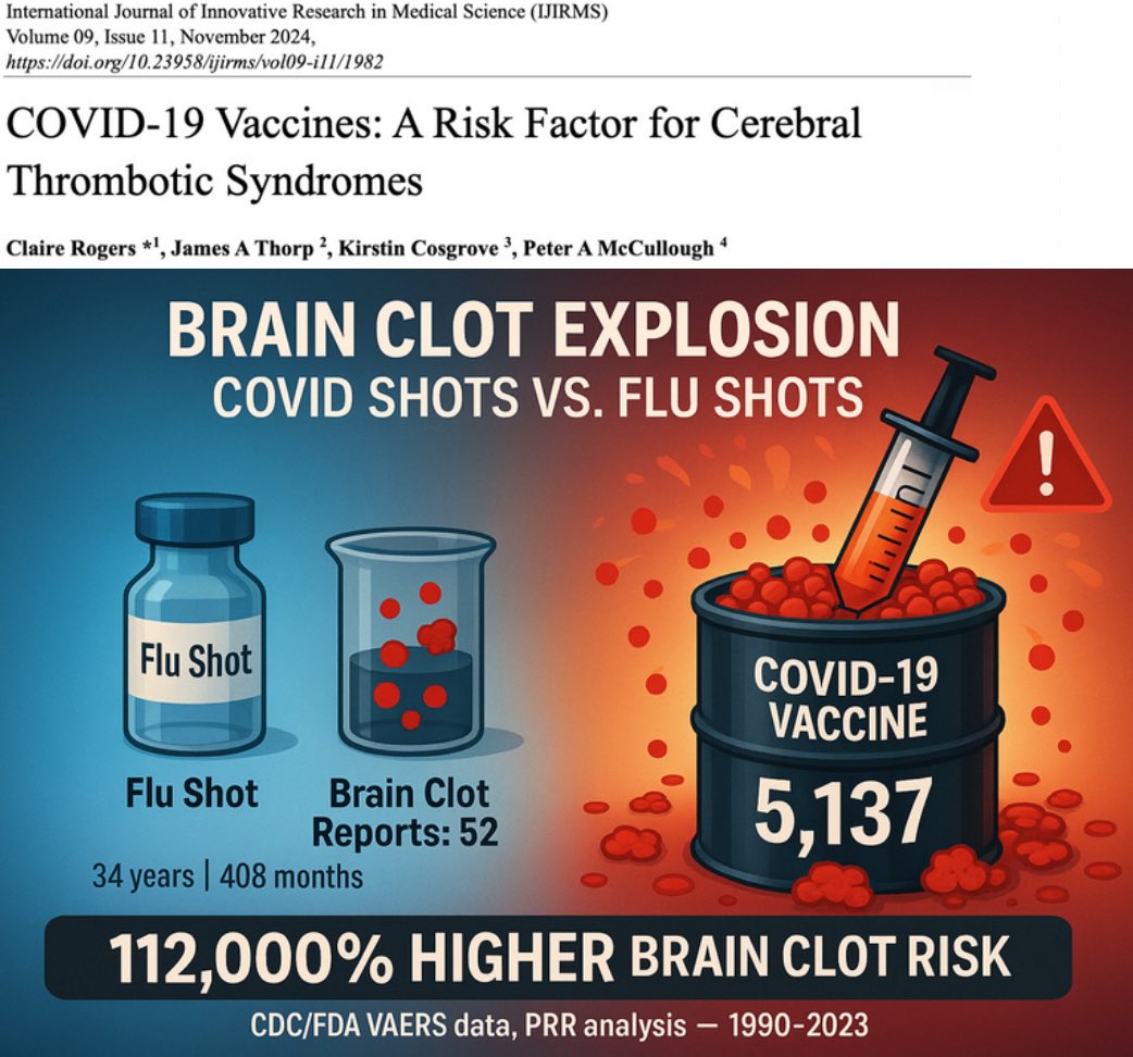 Nicolas Hulscher, MPH (@nichulscher) on Twitter photo 🚨CDC/FDA Data Shows 112,000% More Brain Clots After mRNA Shots
Rogers et al analyzed VAERS and found reports of cerebral thrombosis were 112,000% higher after COVID shots in just 3 years—compared to flu shots given over 34 years.
<a href="/CPriceRogers/">Claire Rogers</a> <a href="/KirstinCosgrove/">Kirstin Cosgrove</a> <a href="/jathorpmfm/">James Thorp MD</a> 🚨CDC/FDA Data Shows 112,000% More Brain Clots After mRNA Shots
Rogers et al analyzed VAERS and found reports of cerebral thrombosis were 112,000% higher after COVID shots in just 3 years—compared to flu shots given over 34 years.
<a href="/CPriceRogers/">Claire Rogers</a> <a href="/KirstinCosgrove/">Kirstin Cosgrove</a> <a href="/jathorpmfm/">James Thorp MD</a>