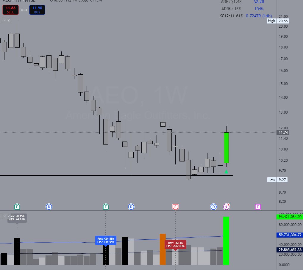 ChartScience's tweet image. How appropriate $AEO gets a Shrek candle after Sydney gets involved