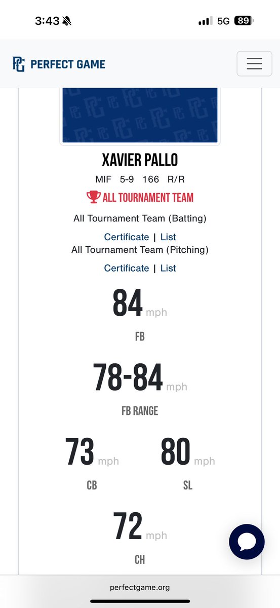 Baseball stats from this summer:
Hitting:
PA: 102
AVG: .321
H: 26
1B: 18
2B: 4
3B: 4
OBP: .451
SLG: .469
OPS: .920
RBI: 13
R: 19
BB: 19
SO: 5
SB: 19

Pitching:
IP: 41
SO: 36
BB: 24
S%: 60
ERA: 4.615

Fielding:
TC: 100
A: 45
PO: 49
FPCT: .940
E: 6

<a href="/Coach_Dice/">Buddy Dice</a>, <a href="/DB16uShowAlbs/">Diamond Boys 16u Show Albright</a>