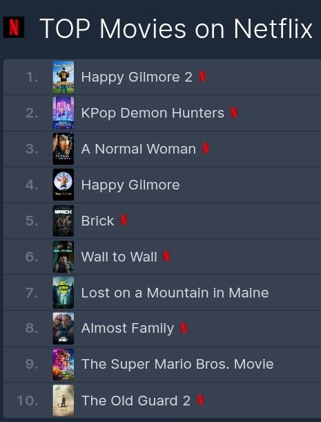 87KillaT's tweet image. #HappyGilmore2 is #1 movie worldwide on Netflix 🍿