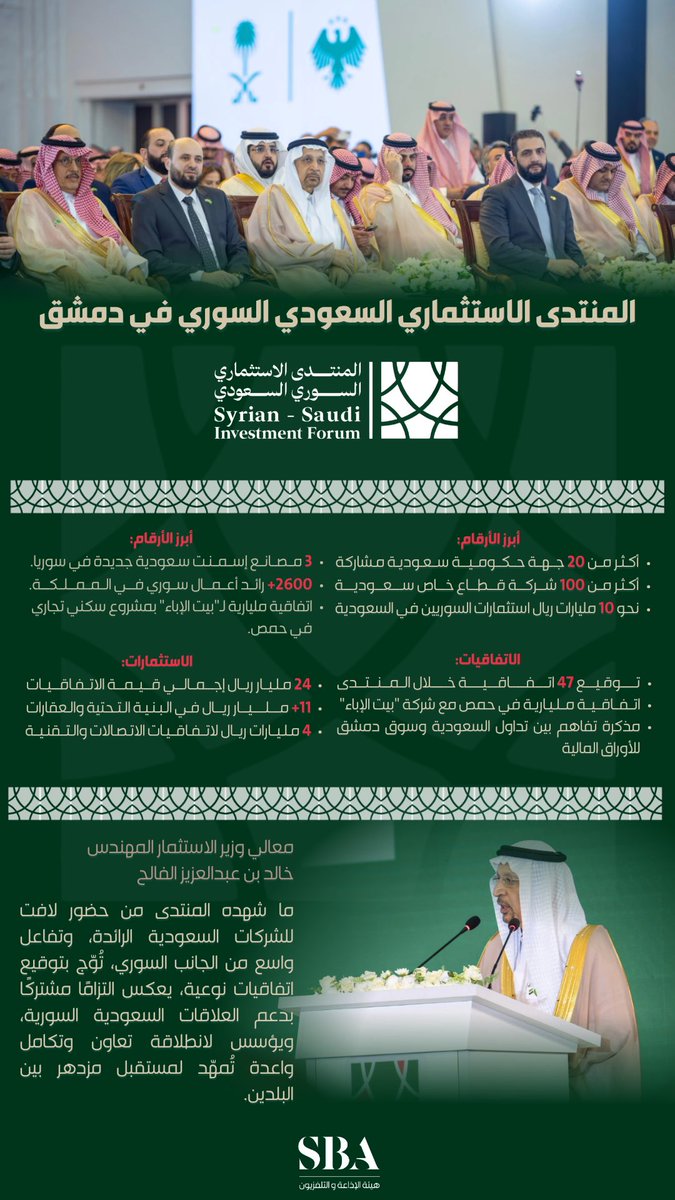 SBAgovSA's tweet image. المنتدى الاستثماري السعودي - السوري في العاصمة دمشق؛ يُتوّج بتوقيع اتفاقيات تقارب 24 مليار ريال في مجالات متعددة لتحقيق النمو والازدهار الاقتصادي والتنمية الشاملة المستدامة.
#هيئة_الإذاعة_والتلفزيون