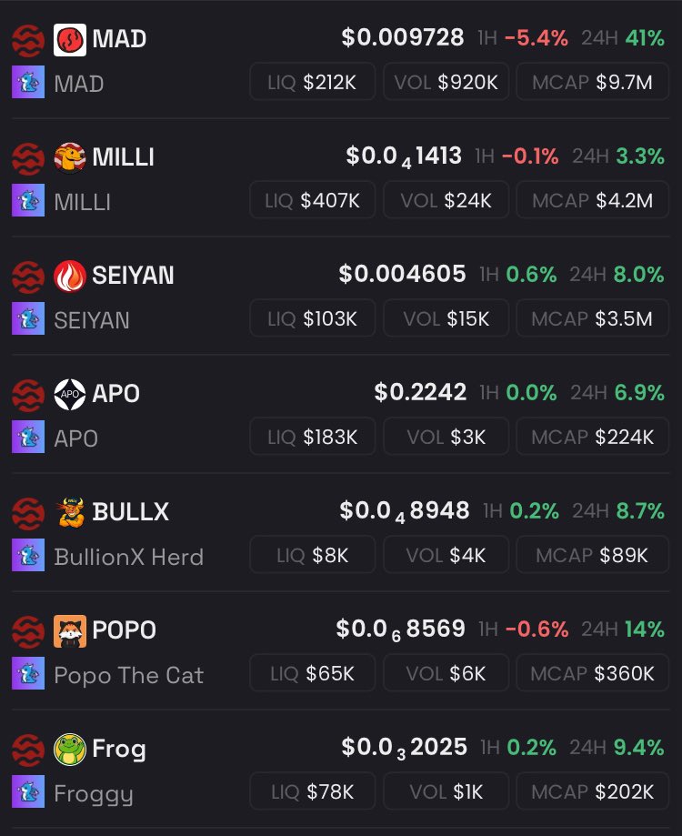 AloneWeb3's tweet image. Day 203 top trending tokens @SeiNetwork π΄
Price of $SEI $0.347 up 8%
NFT leading @yeiliens_nft
New token $MAD up the most but little info is known, use care if trading
Of our normal contenders @PopoCatSei and @FrogOnSei both doing really well today, both up vs $SEI pairingβ¦