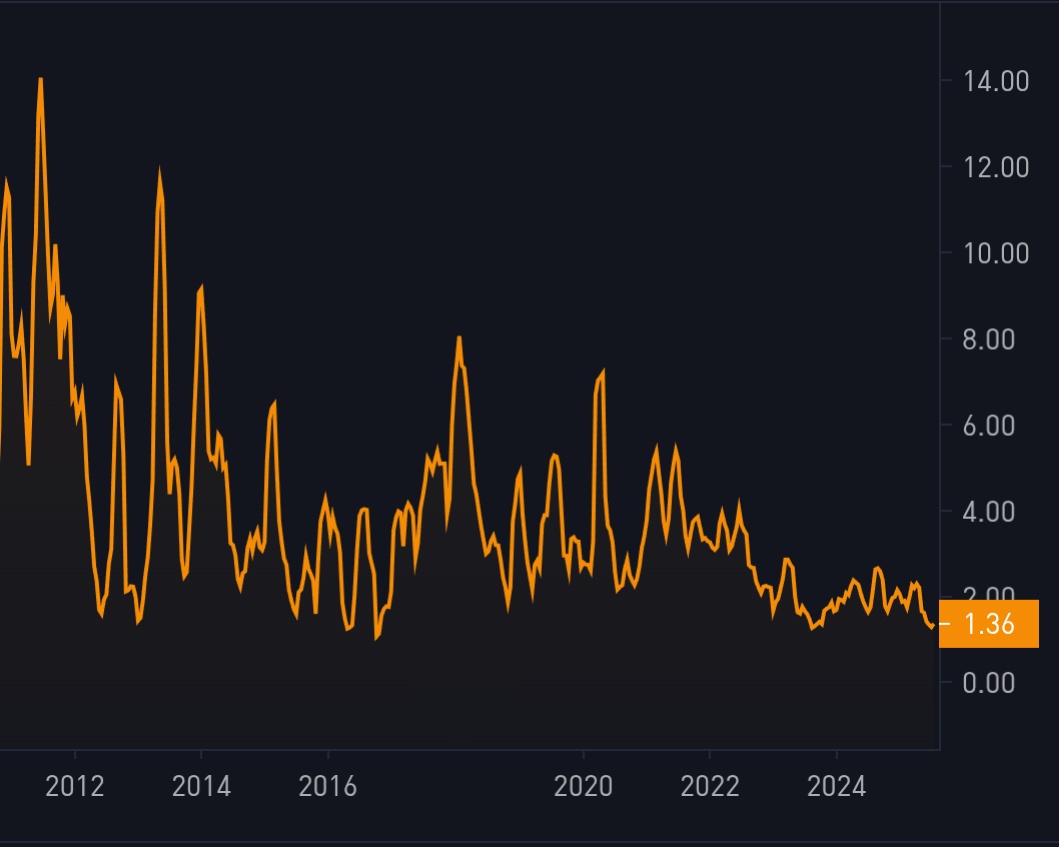 CoinCornerDanny's tweet image. Bitcoin volatility argument is slowly becoming a thing of the past 👀