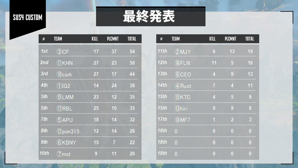 1位取れました〜!!