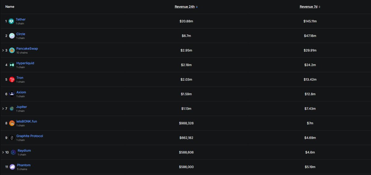 0xJigen's tweet image. Forget token prices for a second.

Let’s talk about actual revenue...what people are willing to pay to use.

These are the top protocols by revenue in the last 24H.

Stablecoins dominate the board.

Tether + Circle account for over $190M in combined revenue over just 7 days.…