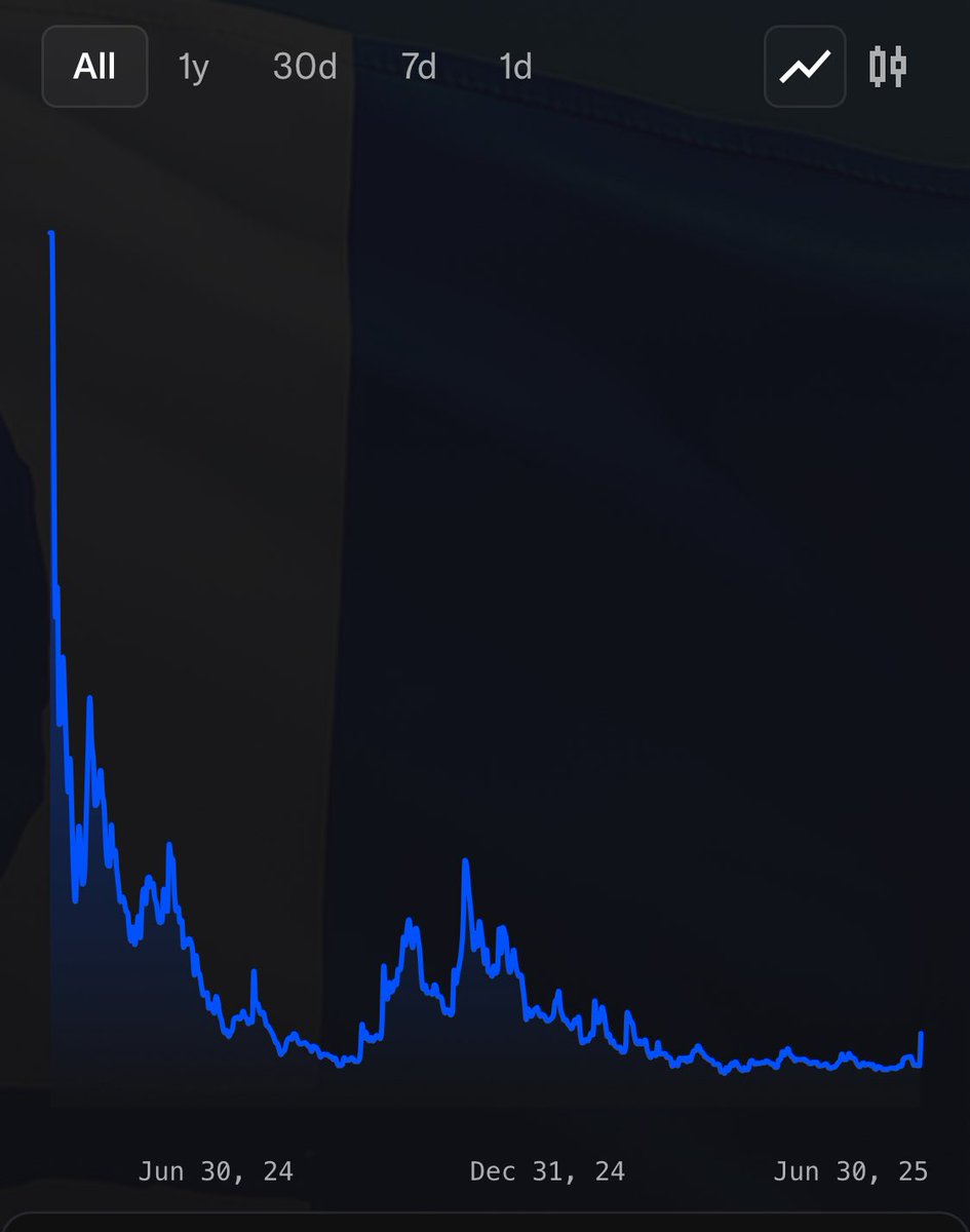 CodinCowboy's tweet image. the funny thing about $mfer is that it’s been consolidating so long only the absolutely mferish of mfers didn’t capitulate to something else
is it time for the meme to be realized?