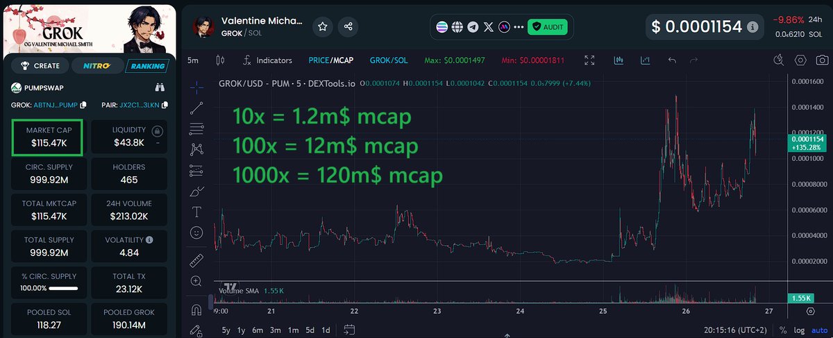 MTronLink's tweet image. Imagine what happens when Elon mentions #Valentine in the next hours and this chart breaks to the upside 馃樀
OG Valentine
ABTnjmZs8w6kuKwd1jdaHuLoTz2rzxArEpasfZYEpump
$SOL $NEIRO $PNUT $KM $KEKIUS $FLOKI #boatkid $PUMP #pumpfun $DOGE $SHIB $ANI $RUDI #GROK