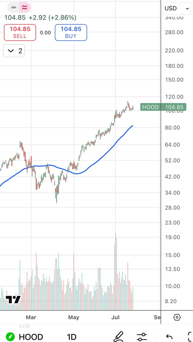 WalksWallstreet's tweet image. How many TMLs have hit a Livermore number.
My favorite - $HOOD