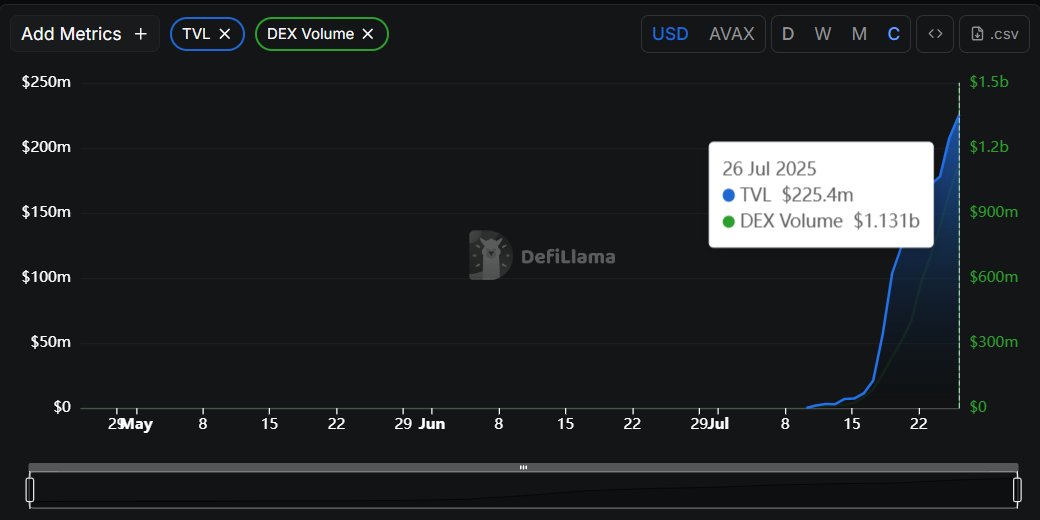 0xExodus's tweet image. woah @BlackholeDex !
Blackhole reached a total DEX volume of $1.13 billion in just 17 days. (damn)
The TVL is currently sitting at $225.4 million, making it the third-largest protocol by TVL in the whole Avalanche ecosystem.
$BLACK price is currently $1.26 with the market cap…
