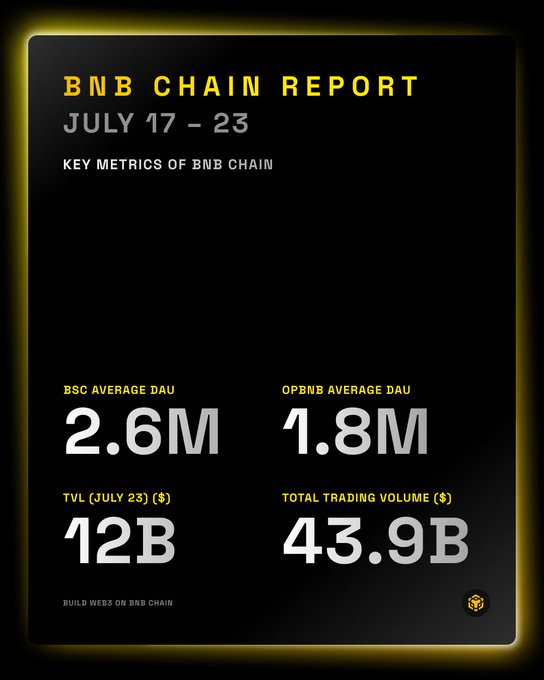 BNB Chain 报告 2025年7月17-23日关键指标