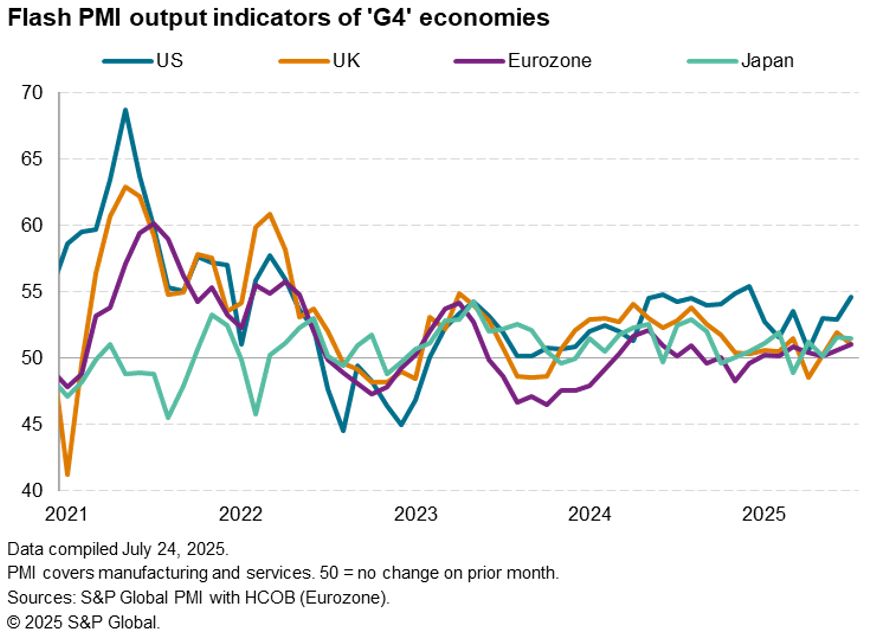 cmroberson06's tweet image. The latest flash PMIs show US outperformance gaining ground in July. However, the US also reported the steepest rise in prices and the gloomiest prospects for the year ahead of the G4. spglobal.com/marketintellig…