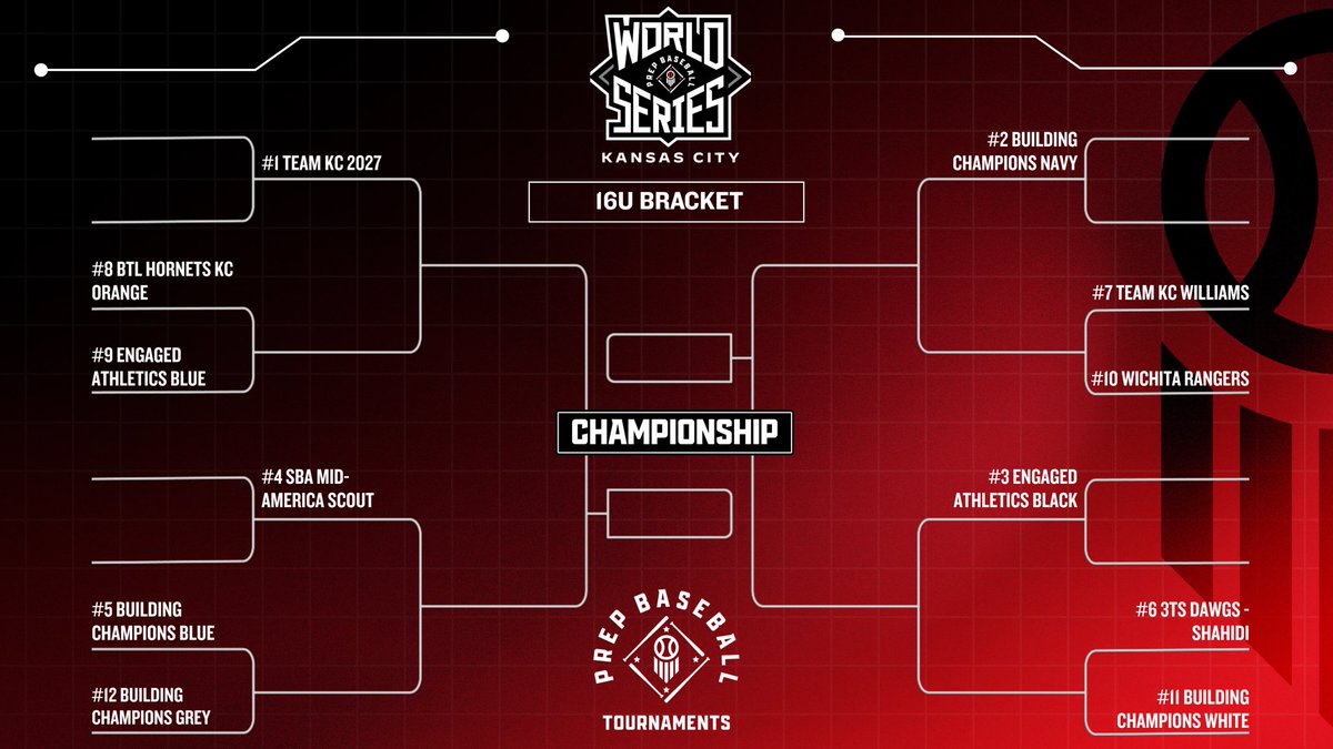 🚨THE STAGE IS SET🚨

The Prep Baseball KC World Series 16U Open championship bracket is now live! Good luck to all teams competing!!🏆

🔗: loom.ly/ynYWGDE

Can’t make it out to the ballpark? Catch all the action LIVE!

🎥 🔗: loom.ly/zyHSzbc

#PrepBaseballKC |