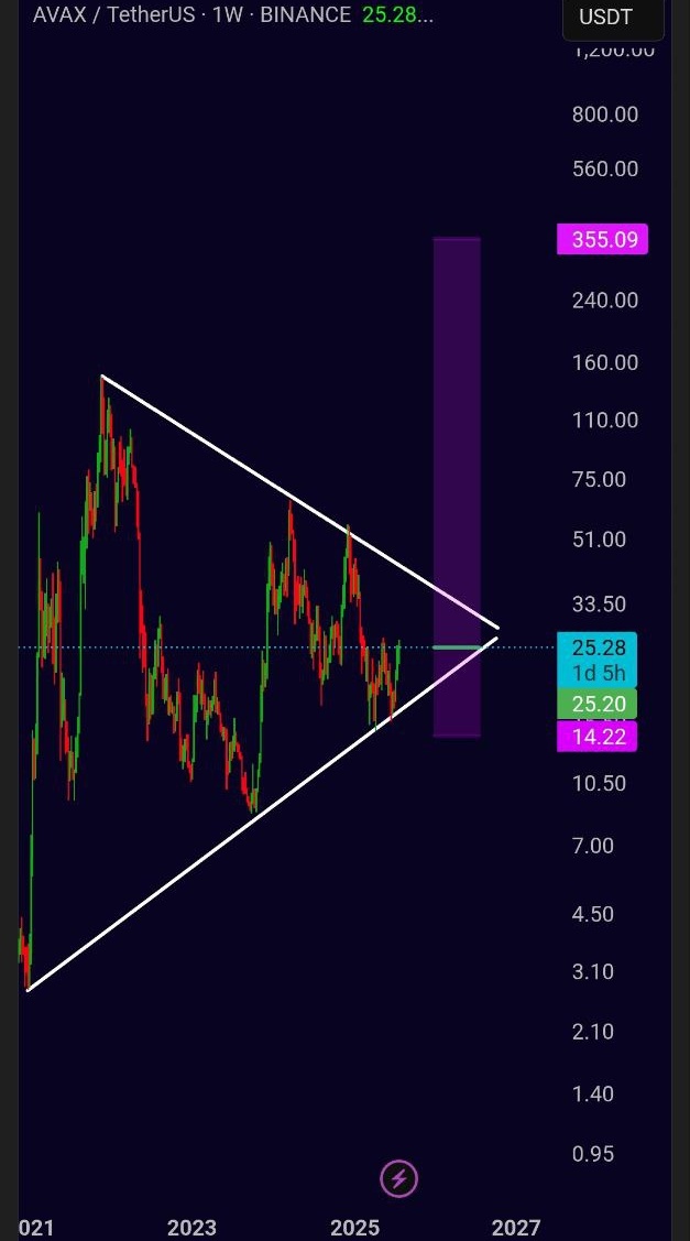 CryptobyDavid's tweet image. $AVAX/USDT on BINANCE: potential breakout opportunity! 📈 Price at $25.28, consolidating within a symmetrical triangle. It will show  break out , Keep an eye on this one!
More insights;t.me/davidcrypto33
#AVAX #TetherUS #BINANCE #CryptoTrading