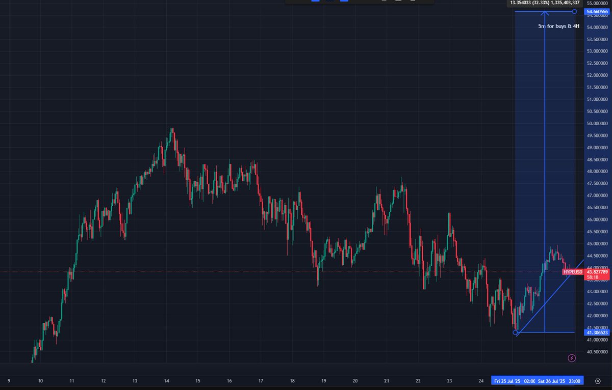 TheVoidCEO's tweet image. Next chart loading up? $HYPE, after missing $SUI, this one will run to new ATH 馃憞