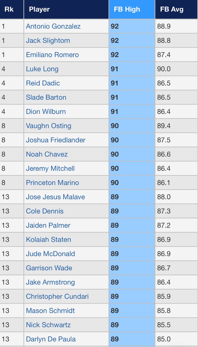 Top FB velos 7/25 at 17u #BCS 

<a href="/Florida_PG/">Perfect Game Florida</a> 

perfectgame.org/Events/Stats/D…